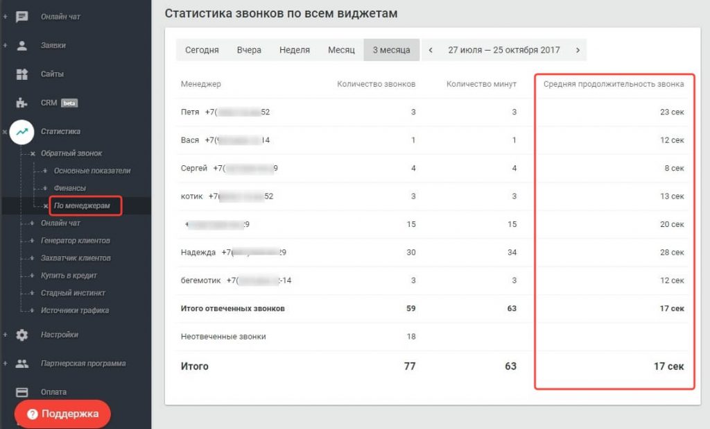 Отображение информации о средней продолжительности звонка