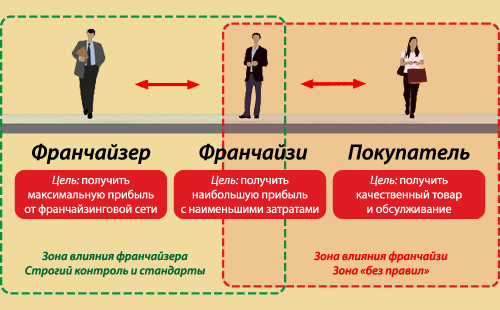 При выборе франшизы всегда опирайтесь на показатели предполагаемой прибыли