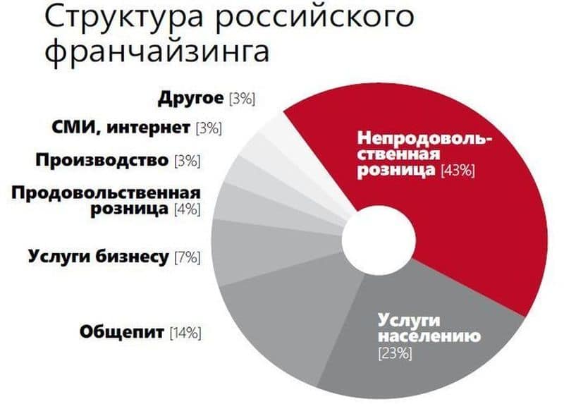 Структура российского франчайзинга