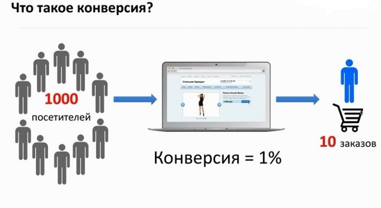 Как поднять конверсию: 105 способов