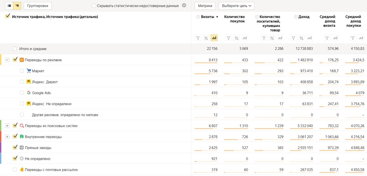 Как настроить цель «Электронная коммерция» в Яндекс.Метрике