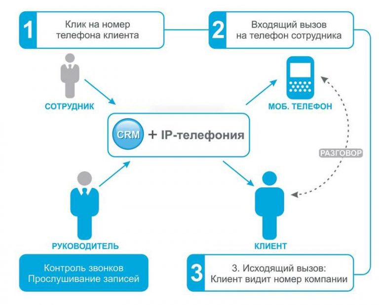 Архитектура crm системы