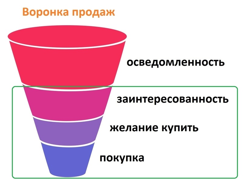 Что такое воронка продаж