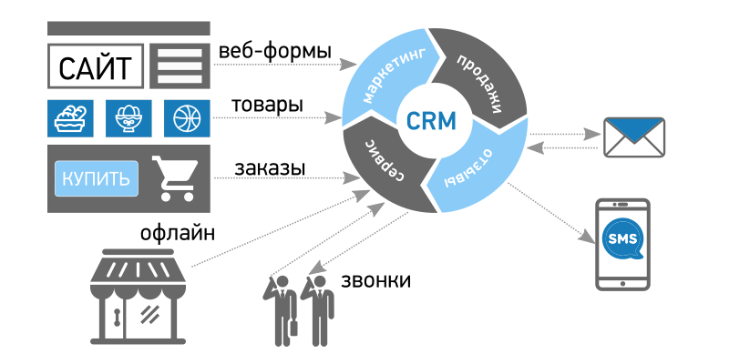 Как работает CRM-система в продажах