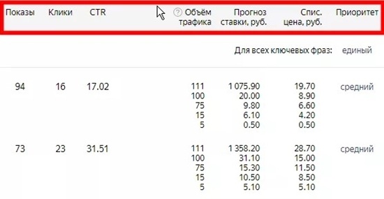 Объем трафика в Яндекс.Директ
