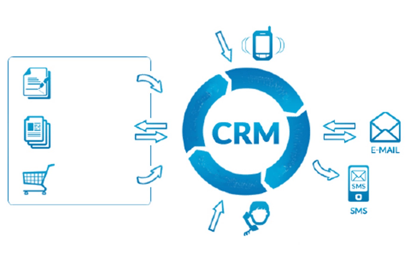 Интеграция продаж. CRM системы управления взаимоотношениями с клиентами. CRM системы что это. CRM система схема. Внедрение CRM систем.