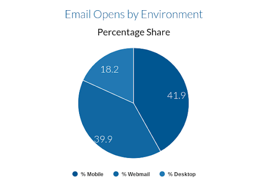 Тренды для развития и оптимизации ваших email-кампаний