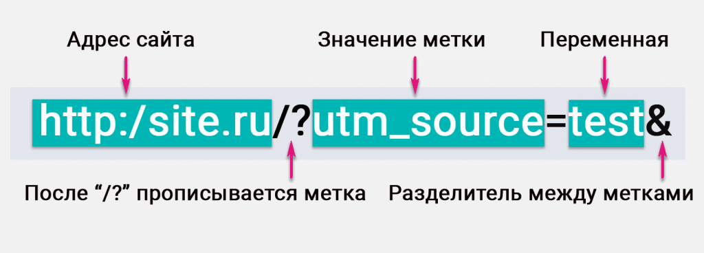 Отслеживание успеха: почему UTM - метки так важны для маркетинговой аналитики