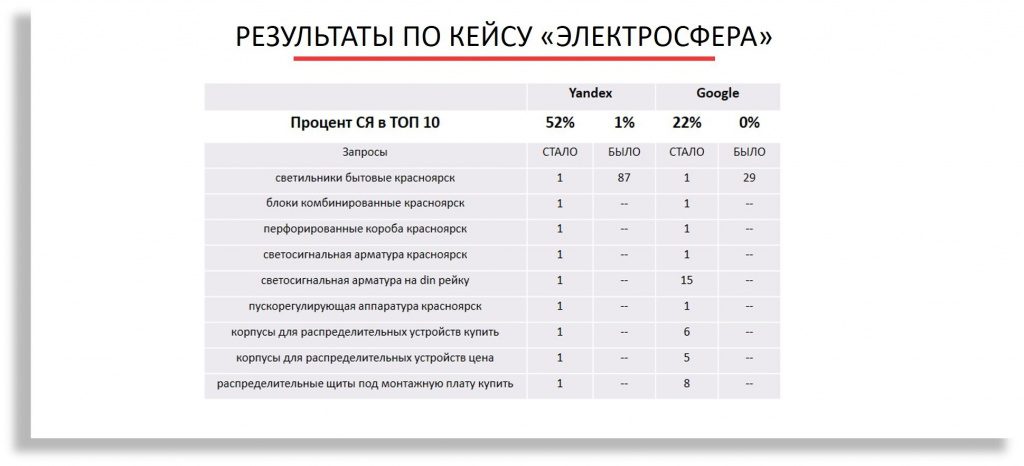 SEO для интернет-магазина в 2025 году: как увеличить доход и трафик