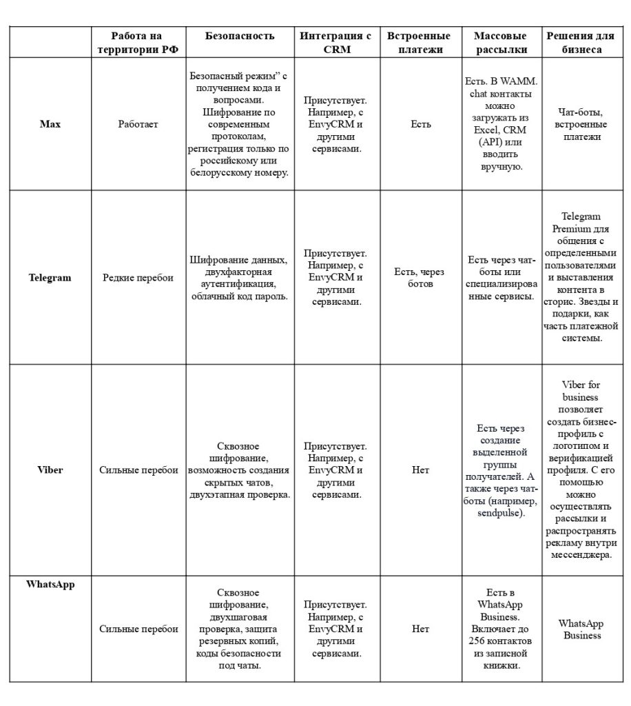 Мессенджер Макс: безопасность и возможности использования для бизнеса