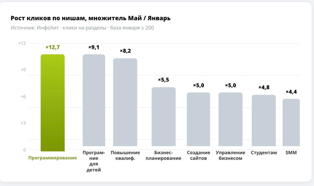 Тренды онлайн-обучения во второй половине 2026 года: куда смещается спрос