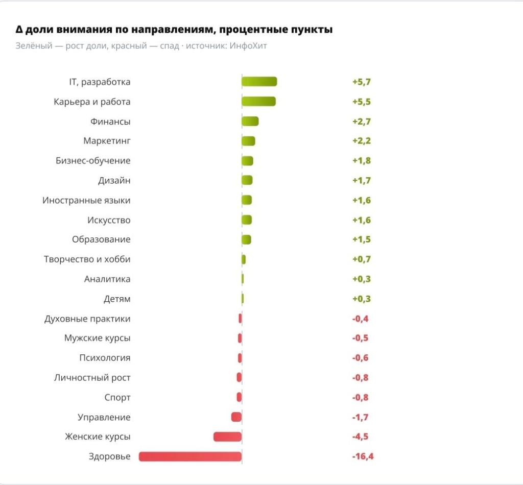 Тренды онлайн-обучения во второй половине 2026 года: куда смещается спрос
