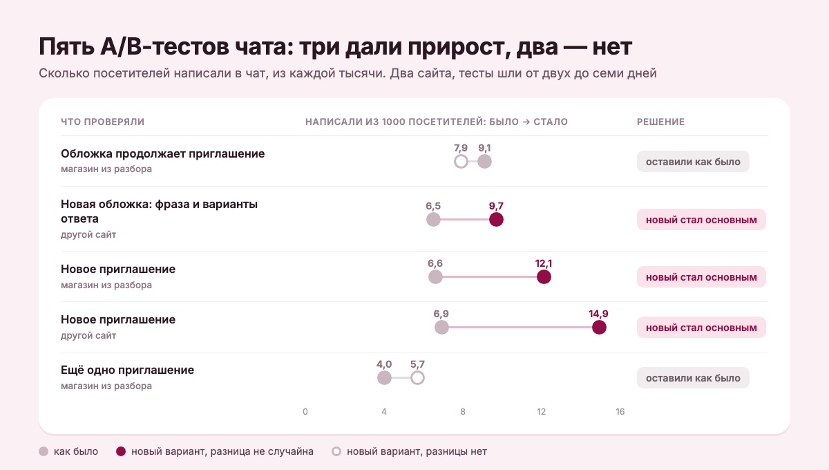 Итоги пяти A/B-тестов чата: сколько посетителей написали в чат из тысячи до и после