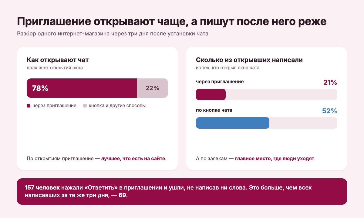 Разбор кейса: через приглашение открывают 78% чатов, но пишут из открывших 21% против 52% по кнопке