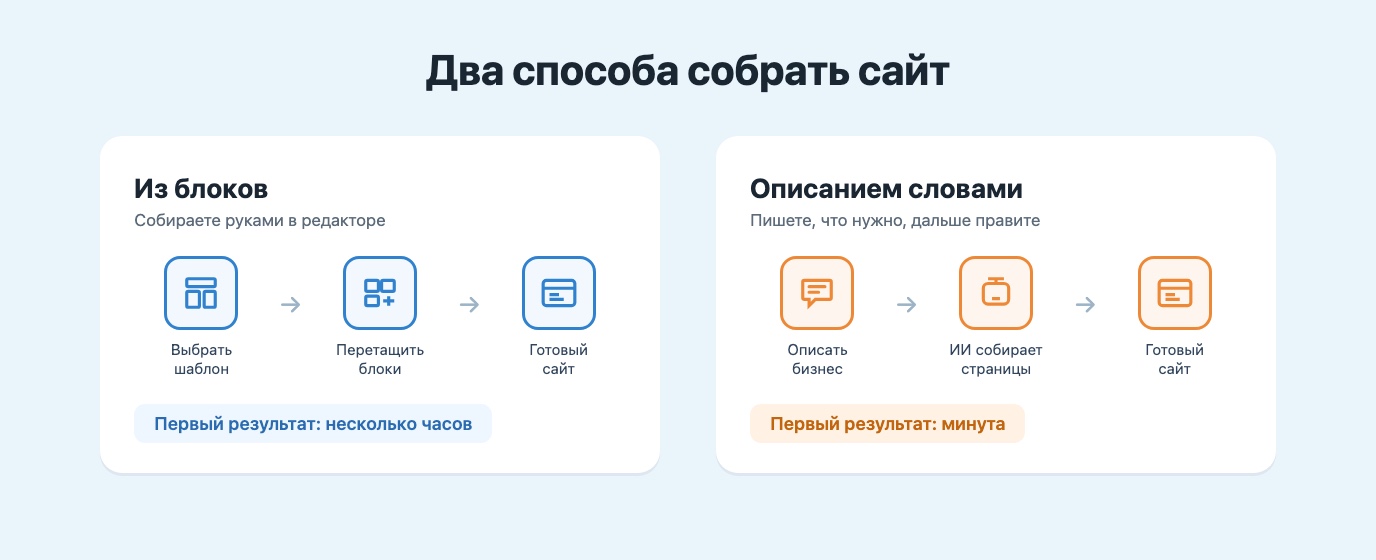 Схема: два способа собрать сайт - из блоков в редакторе за несколько часов или описанием словами за минуту