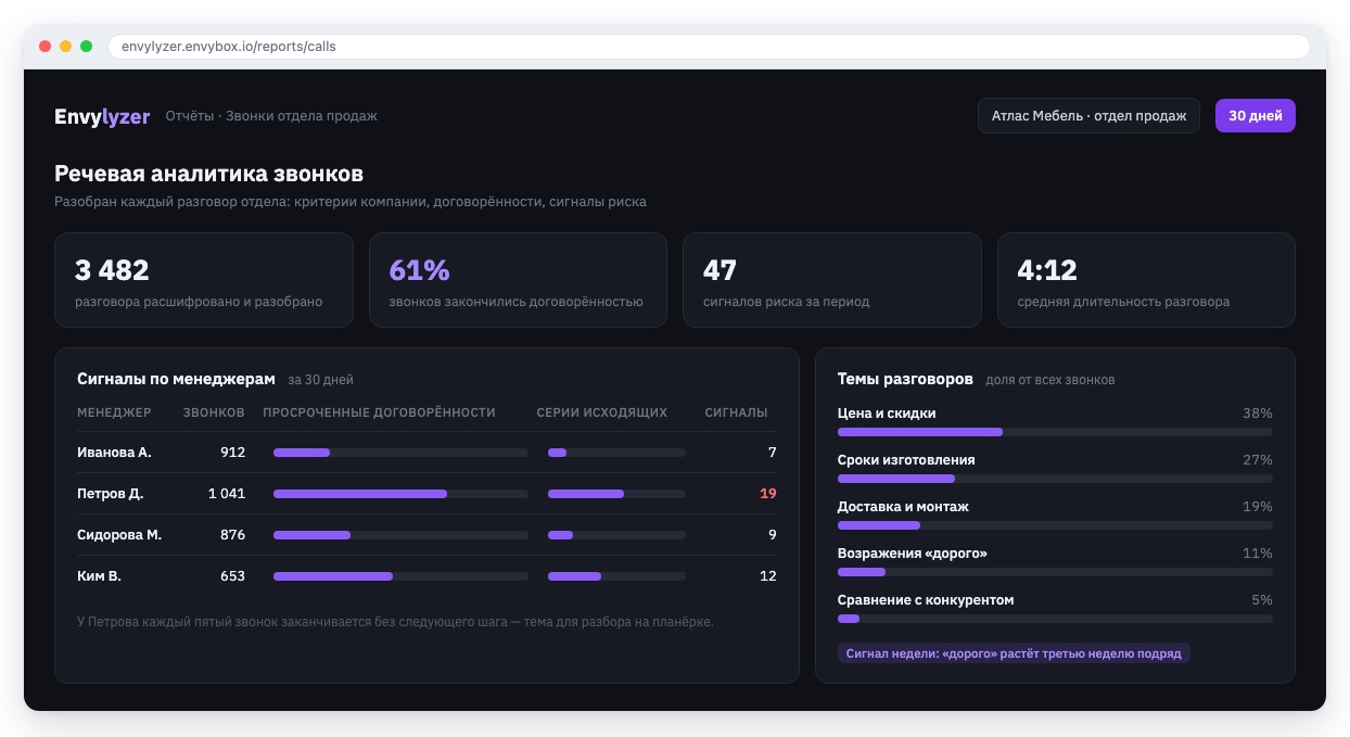 Сводный отчёт по звонкам отдела в Envylyzer: сигналы по менеджерам и темам разговоров за период